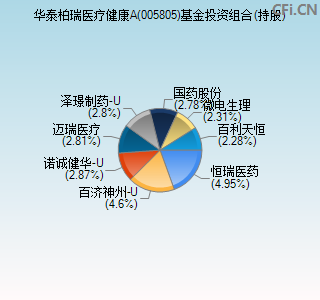 005805基金投资组合(持股)图