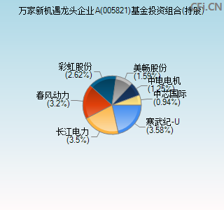 005821基金投资组合(持股)图