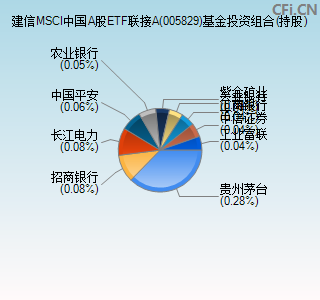 005829基金投资组合(持股)图