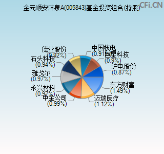 005843基金投资组合(持股)图