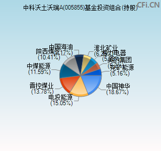 005855基金投资组合(持股)图