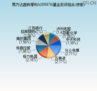 005876基金投资组合(持股)图