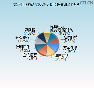 005949基金投资组合(持股)图