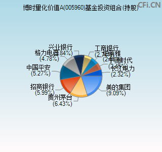 005960基金投资组合(持股)图