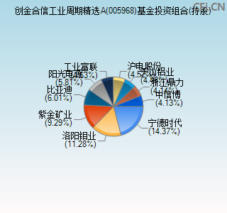 005968基金投资组合(持股)图