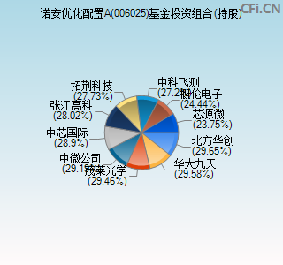 006025基金投资组合(持股)图