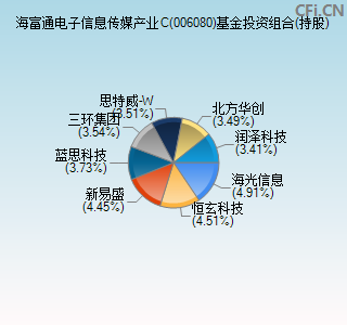 006080基金投资组合(持股)图