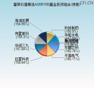 006109基金投资组合(持股)图