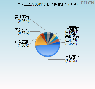 006140基金投资组合(持股)图