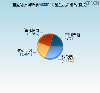 006147基金投资组合(持股)图