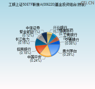 006220基金投资组合(持股)图