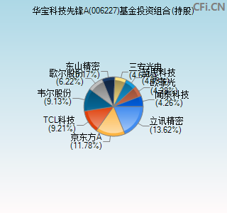 006227基金投资组合(持股)图