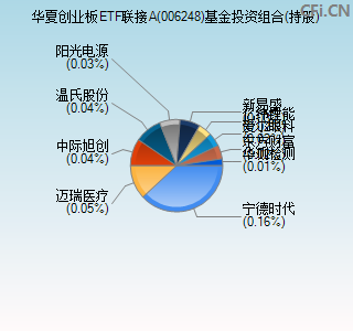 006248基金投资组合(持股)图