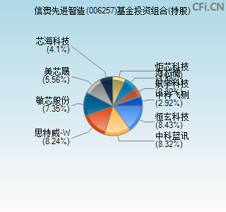 006257基金投资组合(持股)图