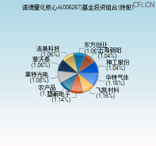 006267基金投资组合(持股)图