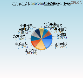 006270基金投资组合(持股)图