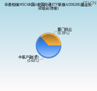 006286基金投资组合(持股)图