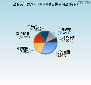 006323基金投资组合(持股)图