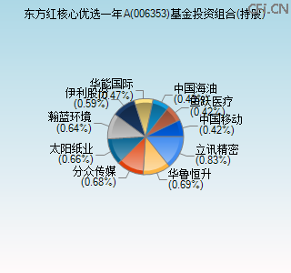006353基金投资组合(持股)图