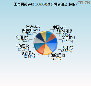 006354基金投资组合(持股)图