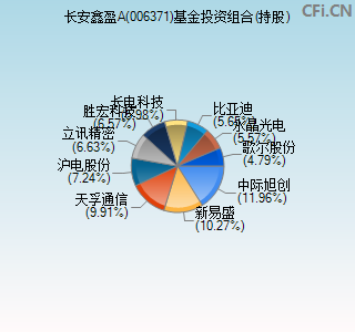 006371基金投资组合(持股)图