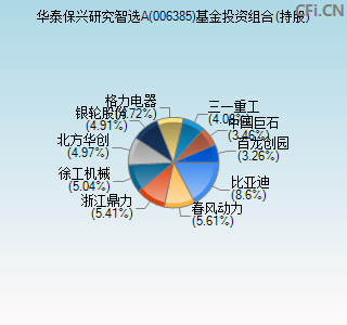 006385基金投资组合(持股)图