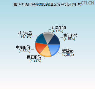 006526基金投资组合(持股)图