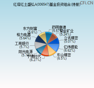 006547基金投资组合(持股)图