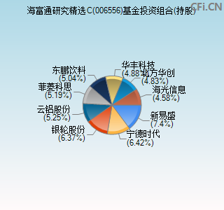 006556基金投资组合(持股)图