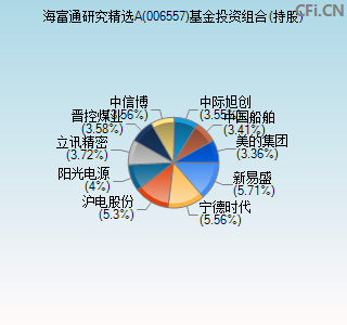 006557基金投资组合(持股)图