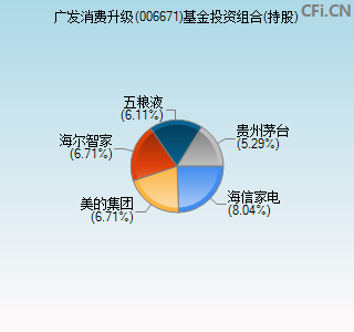 006671基金投资组合(持股)图