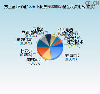 006687基金投资组合(持股)图