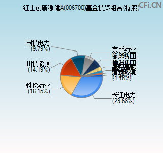 006700基金投资组合(持股)图