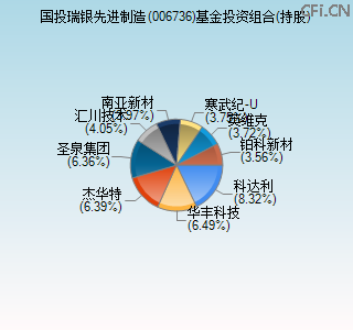 006736基金投资组合(持股)图