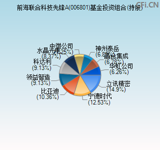 006801基金投资组合(持股)图