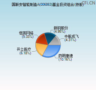 006863基金投资组合(持股)图