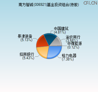 006921基金投资组合(持股)图