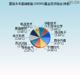 006969基金投资组合(持股)图