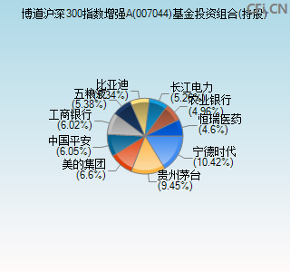 007044基金投资组合(持股)图