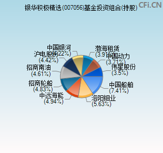 007056基金投资组合(持股)图