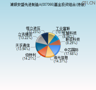 007066基金投资组合(持股)图