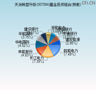 007084基金投资组合(持股)图