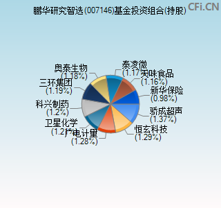 007146基金投资组合(持股)图