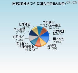 007152基金投资组合(持股)图