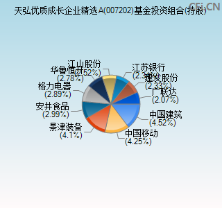 007202基金投资组合(持股)图