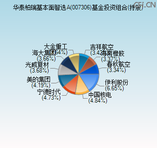 007306基金投资组合(持股)图