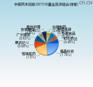 007318基金投资组合(持股)图