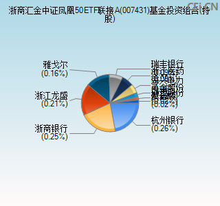 007431基金投资组合(持股)图