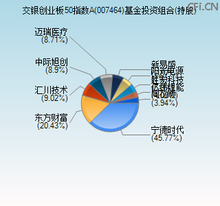 007464基金投资组合(持股)图