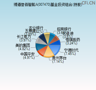 007470基金投资组合(持股)图